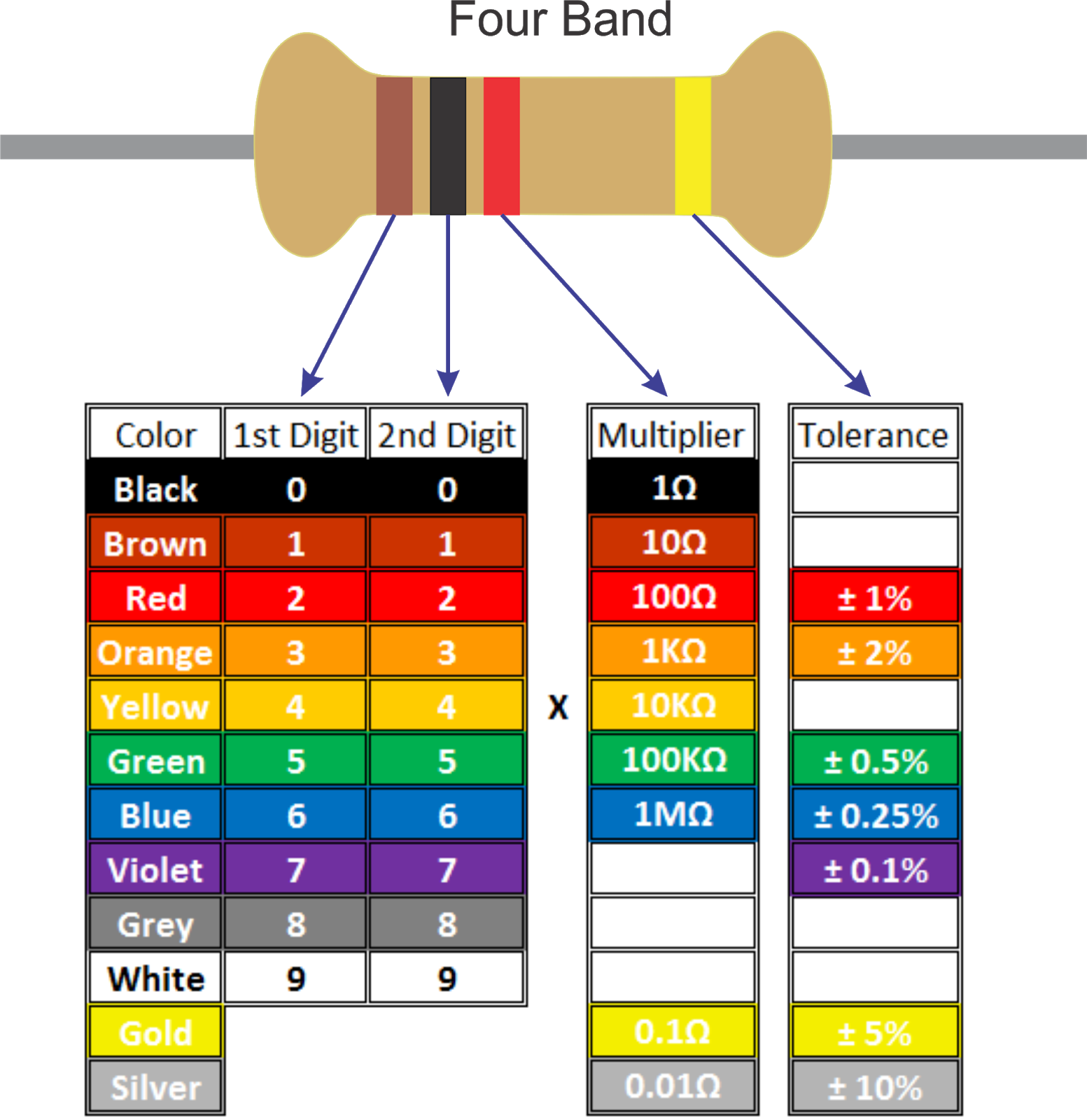 Resistor color code and Variable Resistor
