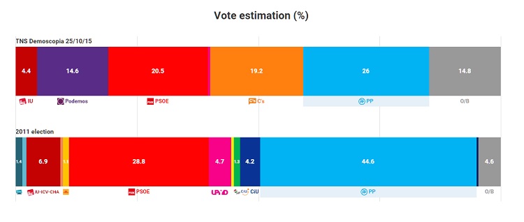 The Catalan Analyst / Blog: El PP aventaja en 5,5 puntos al PSOE ...