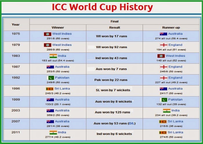 ipl world cup winners list