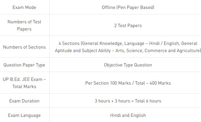  UP B.Ed syllabus in Hindi 2021 Exam Pattern