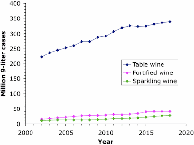 US wine sales by volume 2002-2018