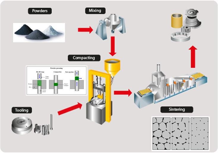 Manufacturing POWDER METALLURGY