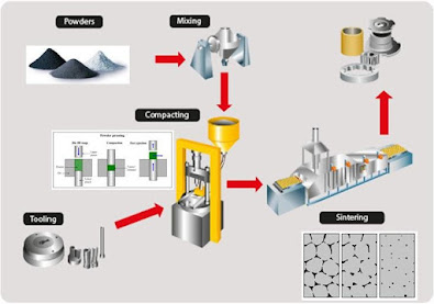 Manufacturing : POWDER METALLURGY