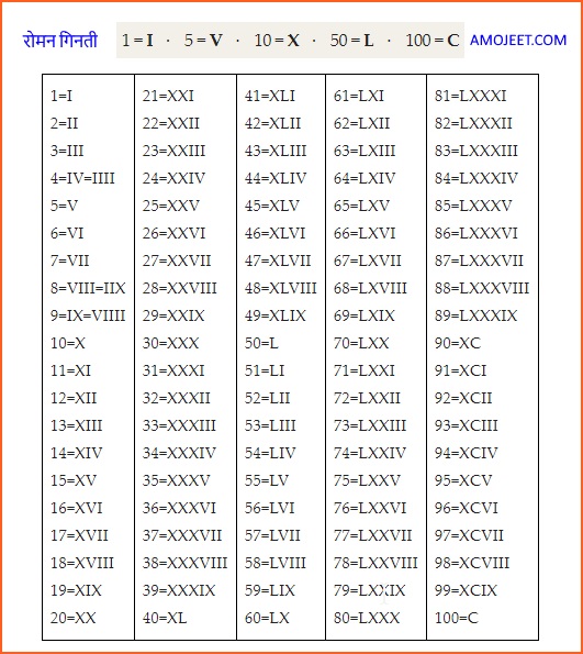 Roman-Numerals-Chart-Roman-Ginti-Number