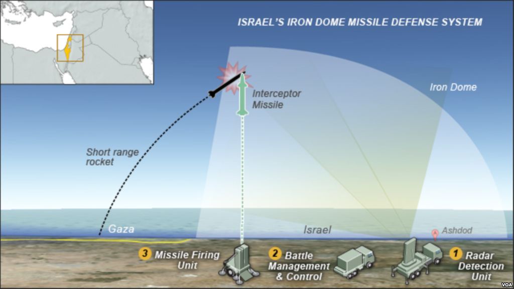 Geopolitical Analysis and Monitoring IRON DOME WAS THE ONLY REAL