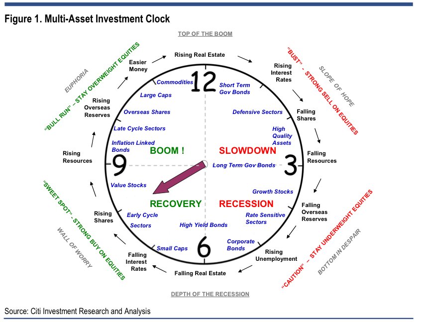 Investment Clock What Time Is It