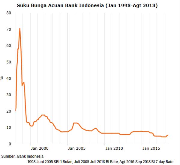 Suku Bunga Acuan Bank Indonesia %2528Jan 1998 Agt 2018%2529
