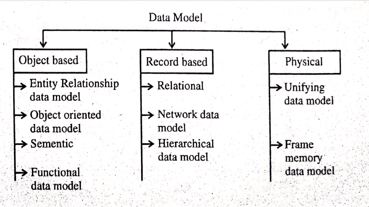 relational database model in dbms in hindi