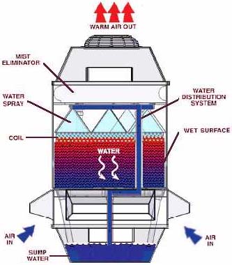 HVAC Engineering Forum: HVAC Cooling Towers