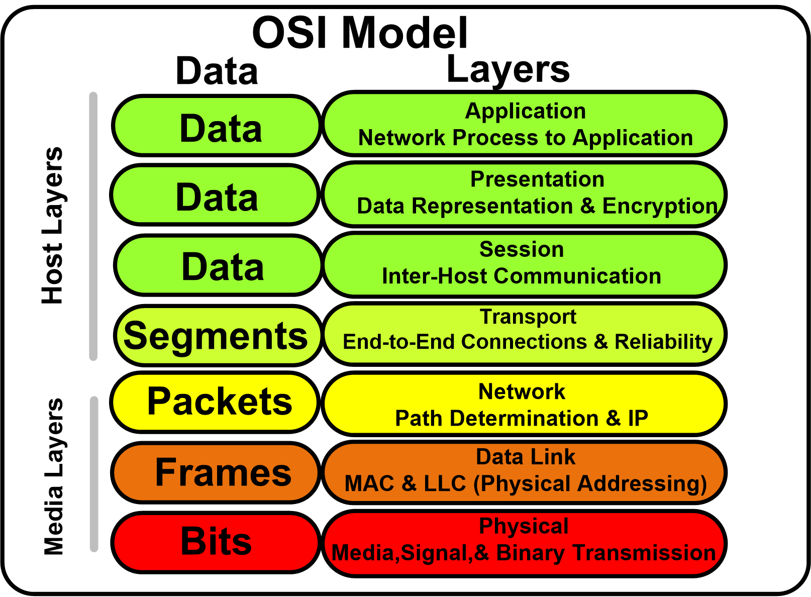 OSI Model In Computer Networks