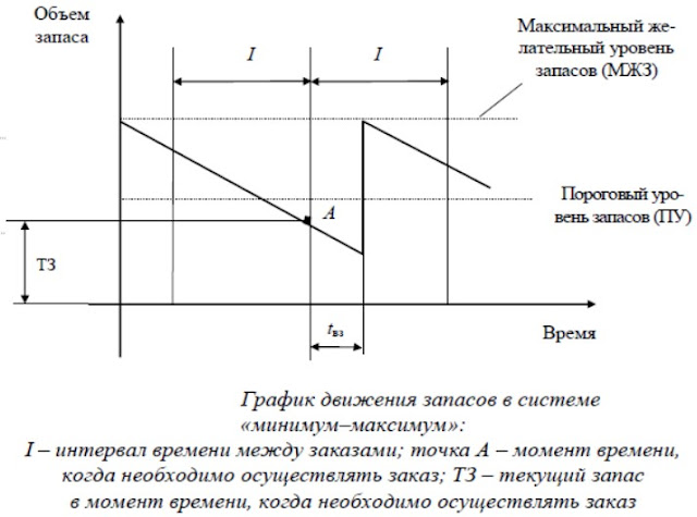 Минимальный необходимый запас
