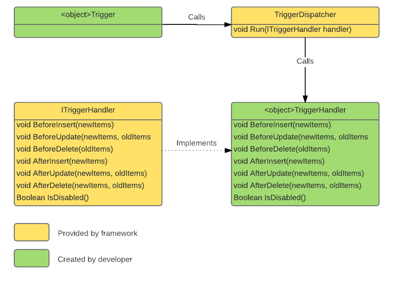 Amit Salesforce | Salesforce Tutorial: Trigger Framework Salesforce