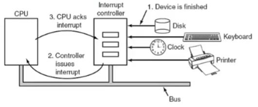 Interrupt Structure in Operating System - GATE (CS/IT)