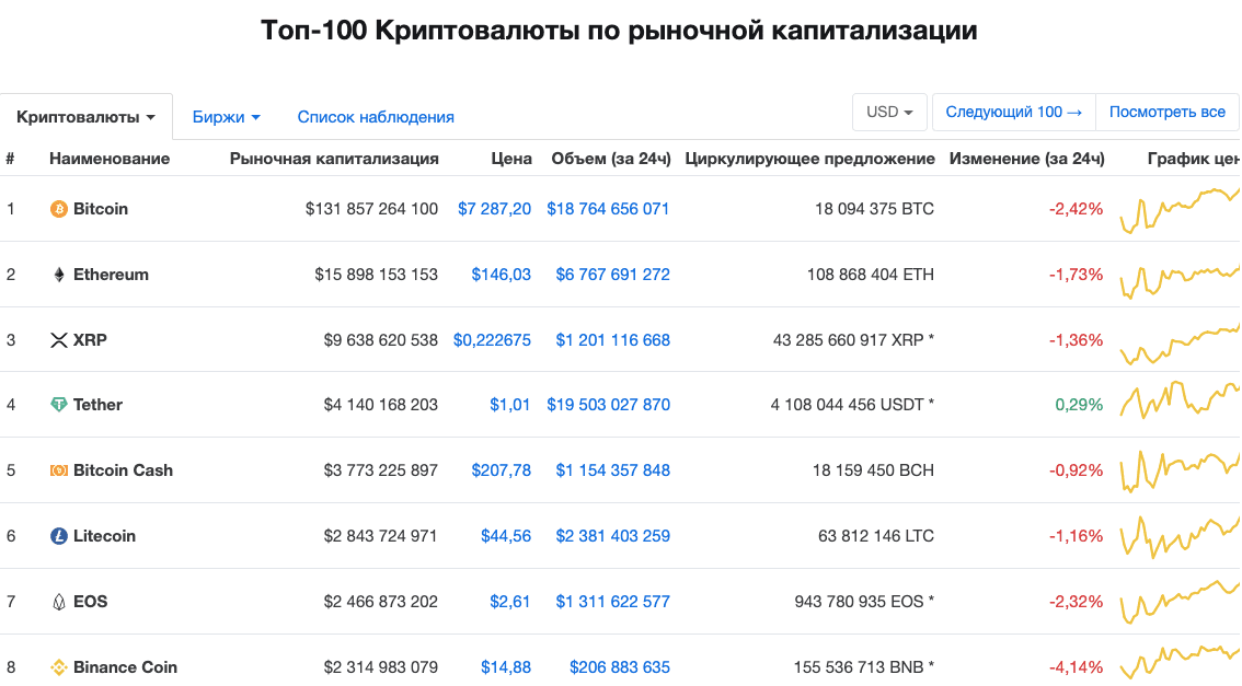 список самых популярных криптовалют. топ самых популярных криптовалют. топ самых популярных криптовалют. самая дешевая криптовалюта.
