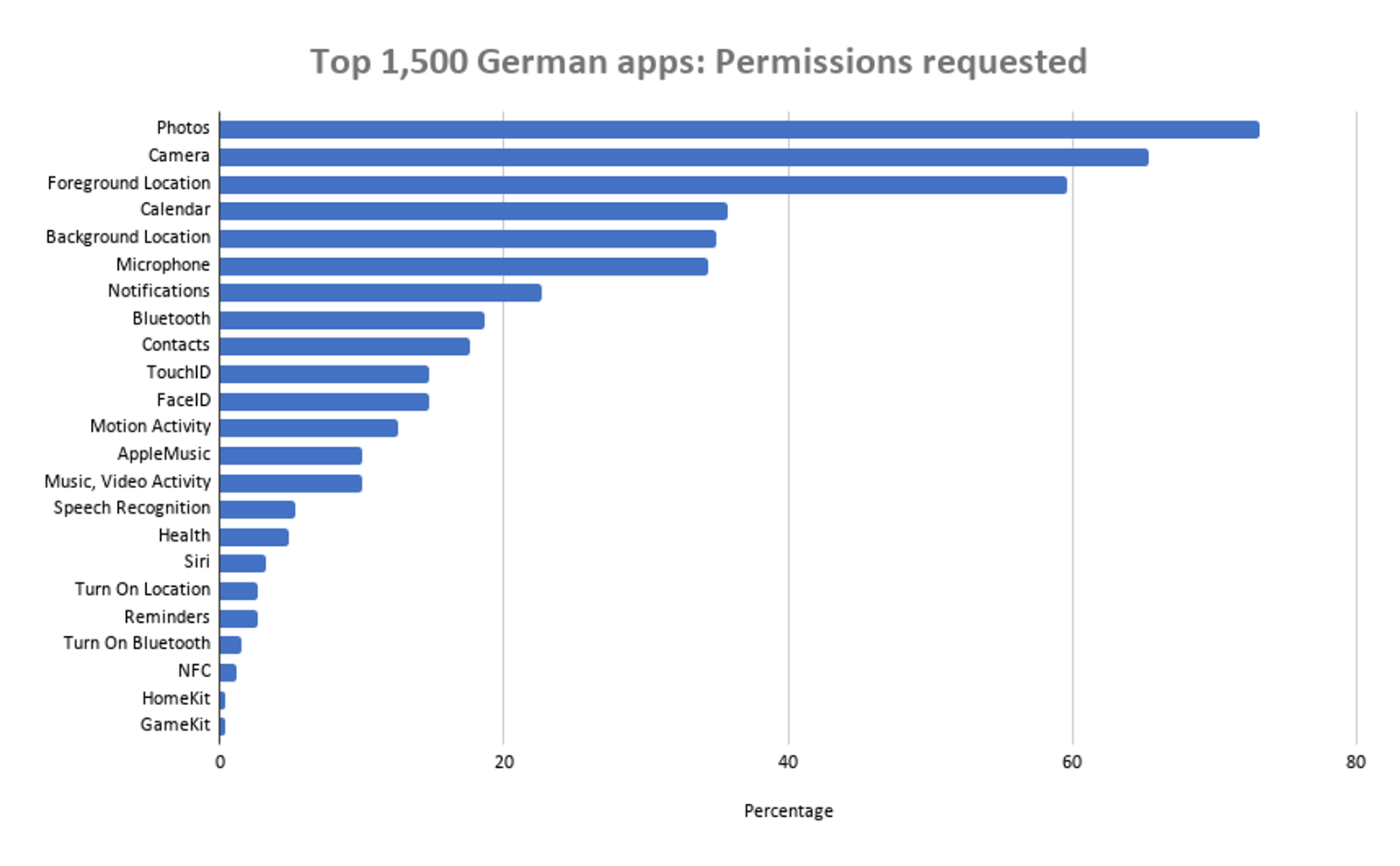 top 1500 german apps permissions requested