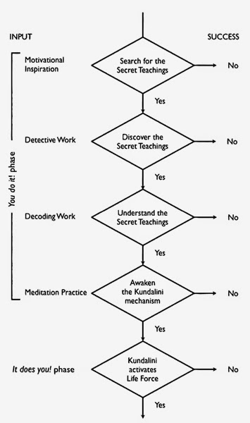 Kundalini flowchart