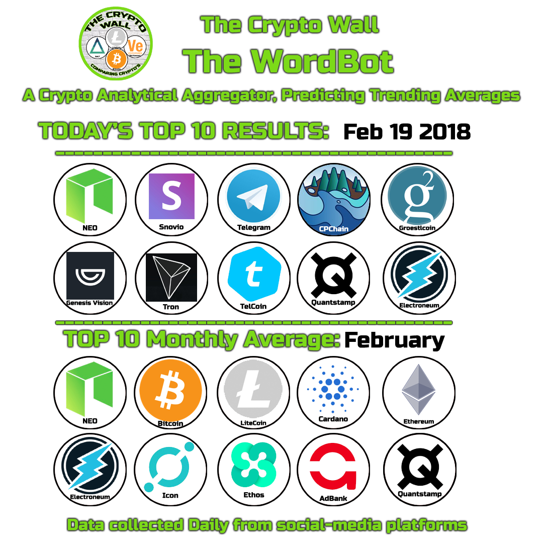 The Crypto Wall, Comparing Crypto's: Top 10 Daily Wordbot ...