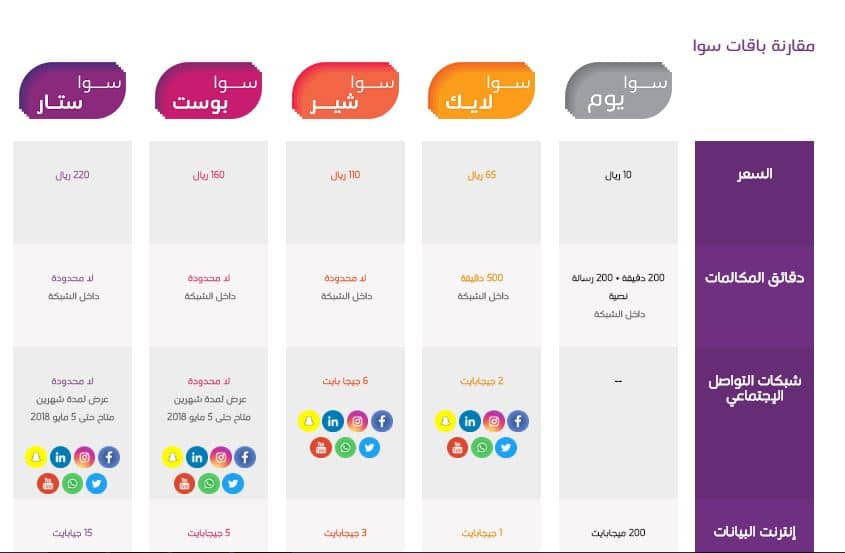 عروض سوا 10 ريال مكالمات طريقة تفعيل عرض سوا 10 ريال
