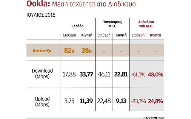 Πολύ αργό το Ιnternet στην Ελλάδα σε σύγκριση με ανεπτυγμένες χώρες Internet