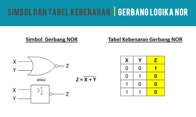 Simbol dan Tabel Kebenaran Gerbang Logika NOR