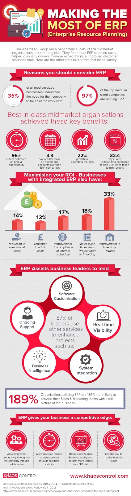 Making the most of ERP - Cool Infographics