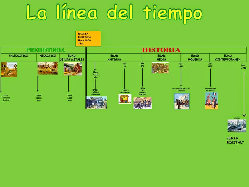 El Blog De Quinto Y Sexto La Historia La LÍnea Del Tiempo 0974