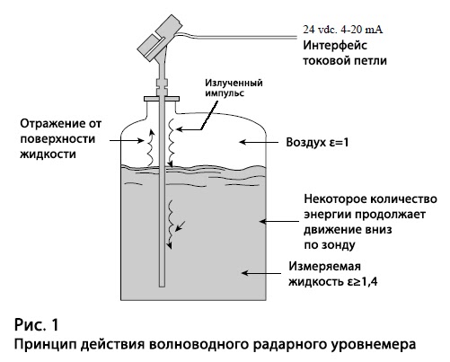 Радарный уровнемер. Акустические (ультразвуковые) уровнемеры. Rosemount 5400 радарный уровнемер. Радарный уровнемер принцип действия. Радарные уровнемеры принцип.