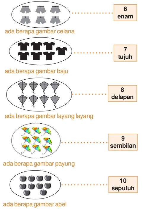 Pendidikan Matematika Sd Smp Sma Materi Kelas 1 Matematika Membilang Angka Dengan Banyak Benda 1 Sampai 20