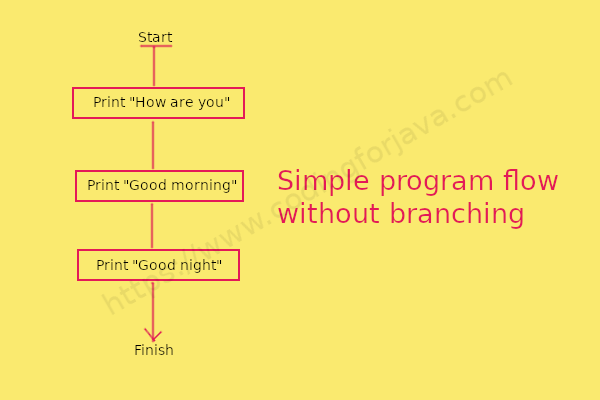 simple program flow without branching simple_program_flow_without_branching
