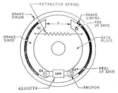 AutoInfoMe: Mechanical Brakes