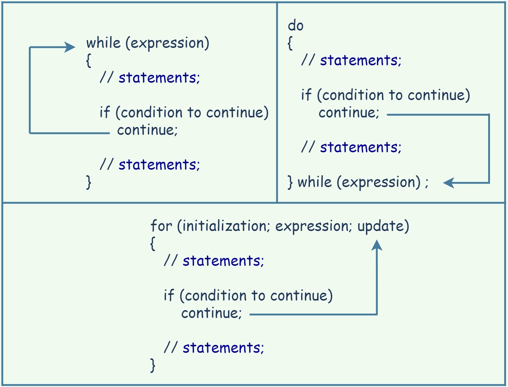 break AND continue IN C++