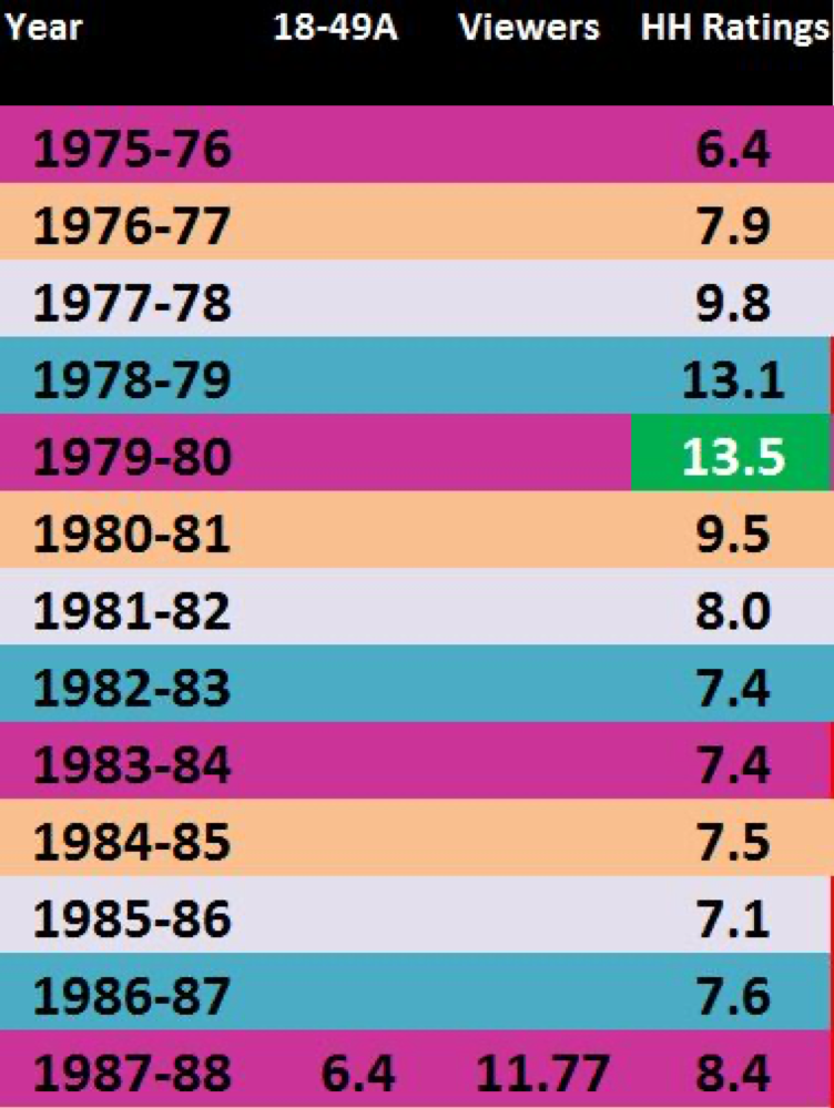 Saturday Night Live Ratings 19752017 The TV Ratings Guide
