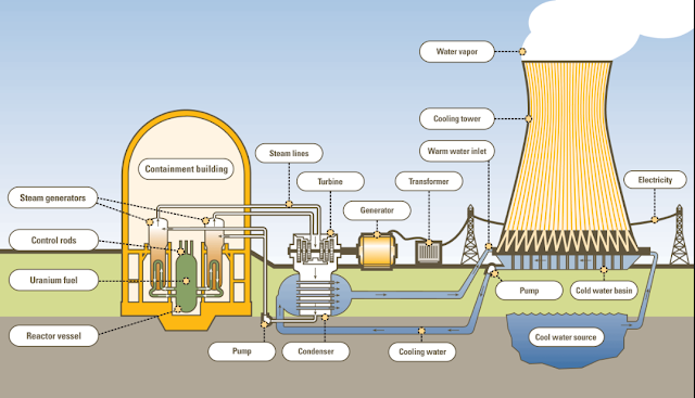 Washington: 2 Utilities Win Approval For Nuclear Power Plants