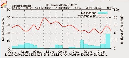 Der Warmste April Seit 200 Jahren