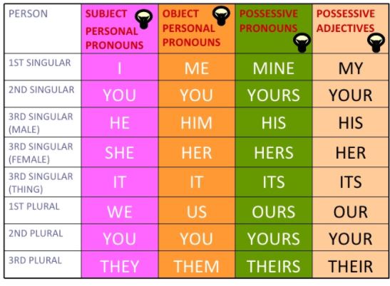 SERRA ENGLISH TOGETHER: PRONOUNS CHART (5TH GRADE)