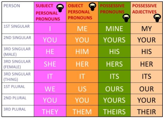 serra-english-together-pronouns-chart-5th-grade