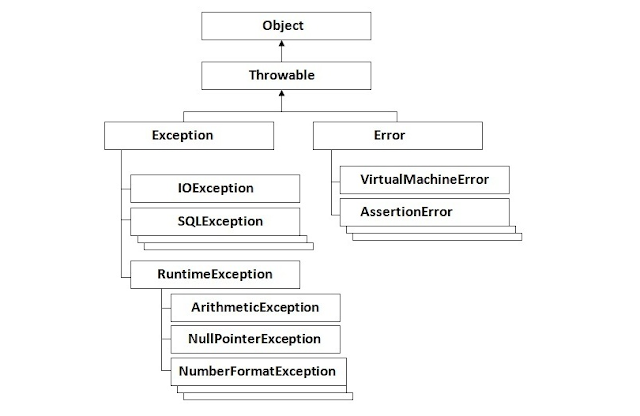 Exception Handling in java programming.