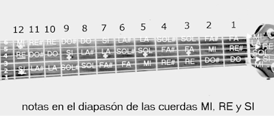 notas musicales guitarra