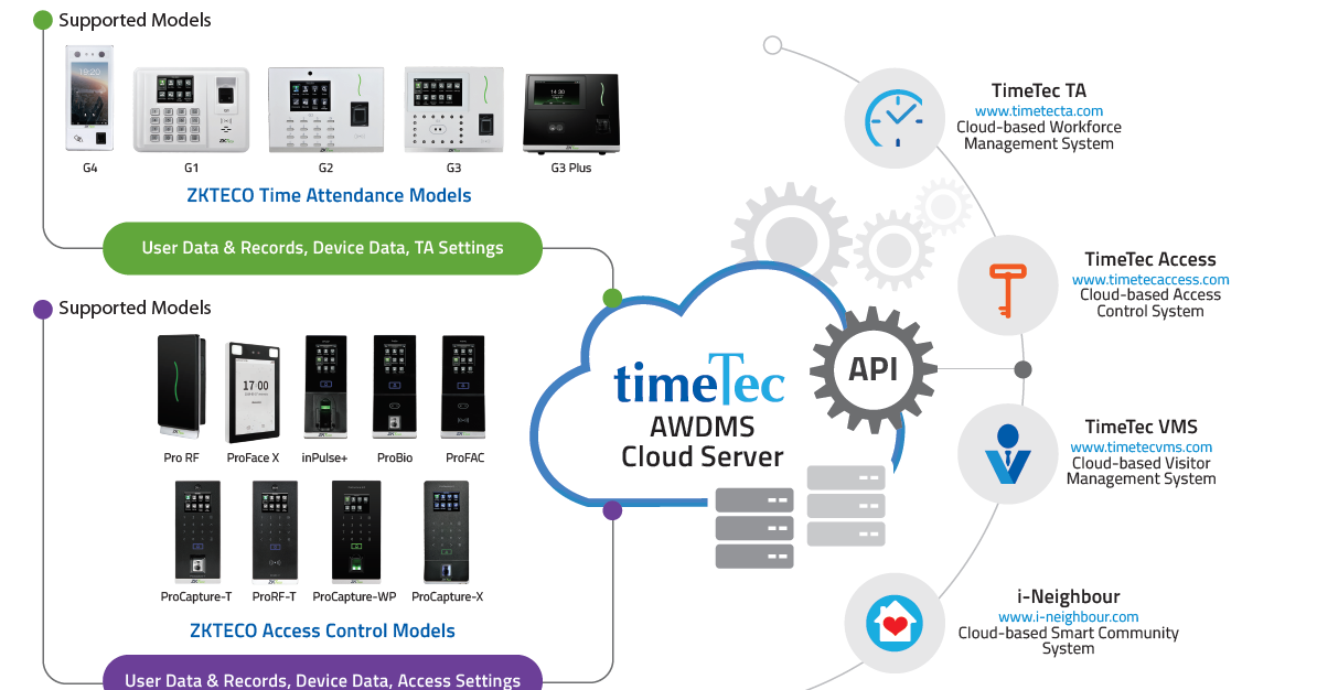 Connecting ZKTeco devices to TimeTec Cloud solutions | FingerTec ...