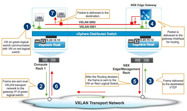 VMware NSX 筆記 (4) - NSX Routing ~ 不自量力 の Weithenn