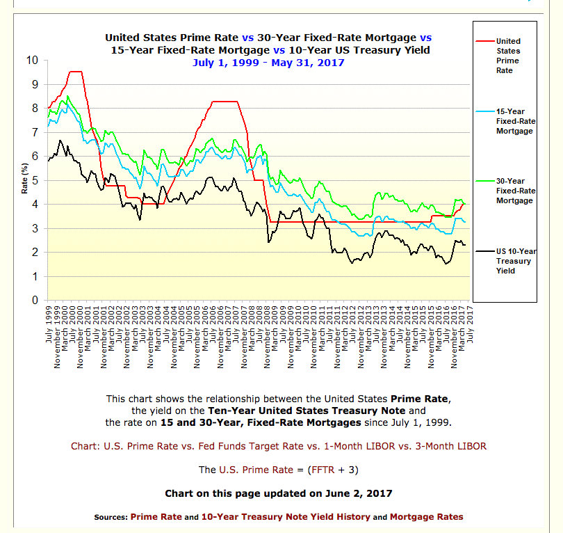 15 Year Mortgage Rate History Chart