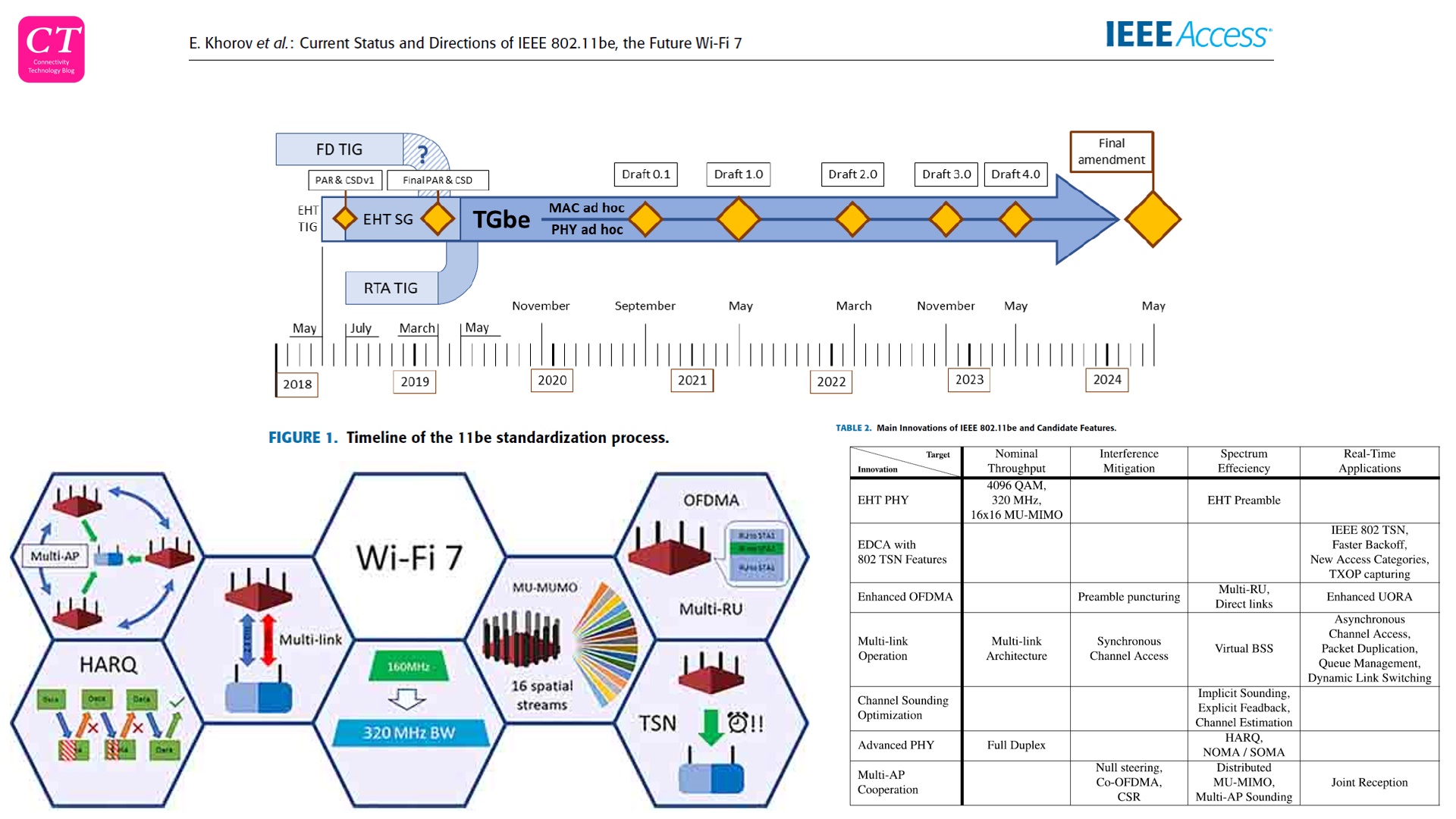 IEEE 802 11be Extremely High Throughput EHT a k a Wi Fi 7