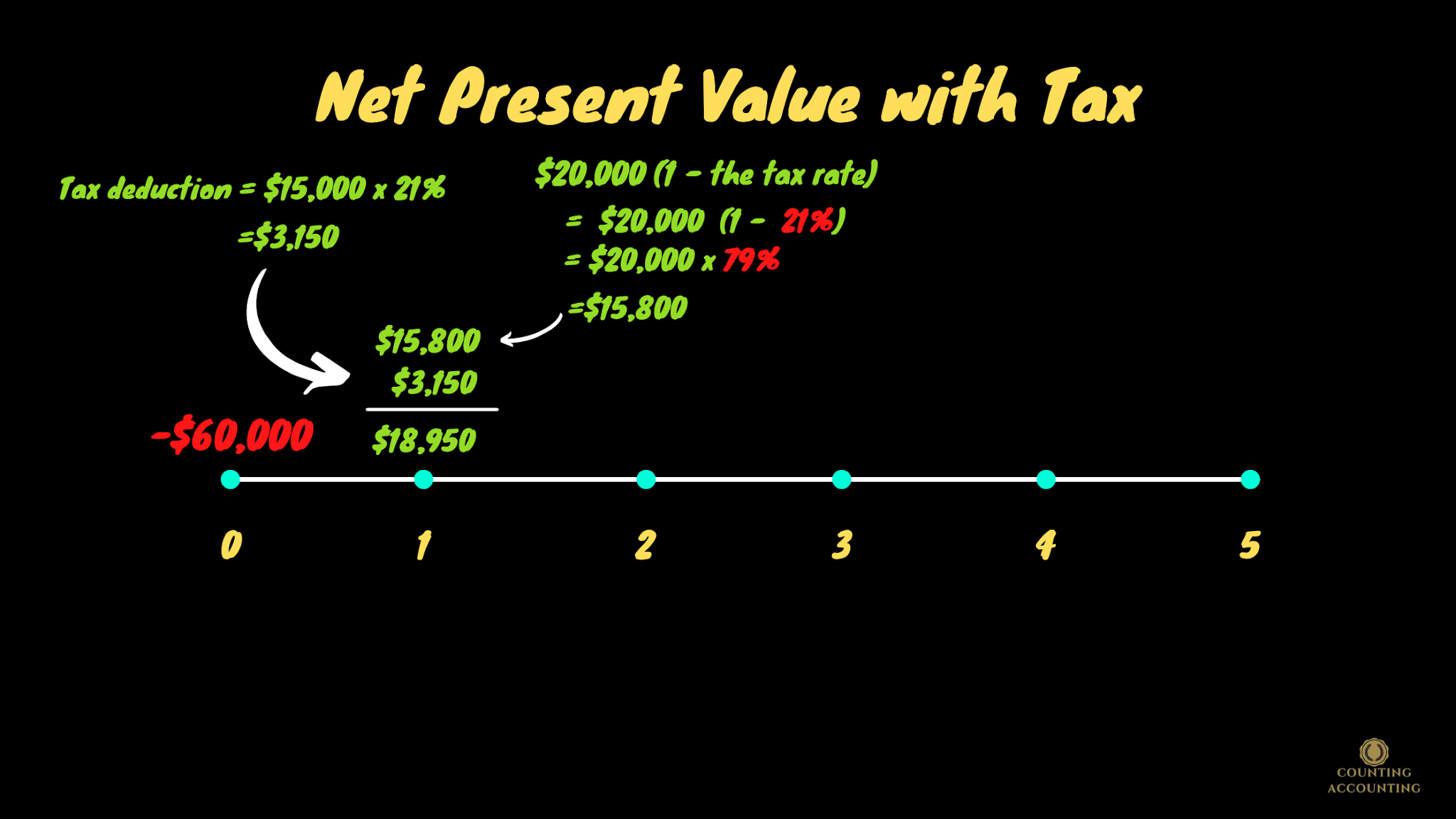 Calculate Net Present Value with Taxes. How to Calculate NPV with Taxes?