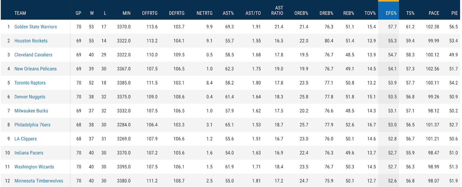 RonSenBasketball Basketball Effective Field Goal Percentage A Method
