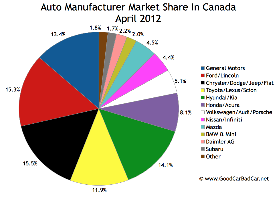 Ford us market share 2012 #5