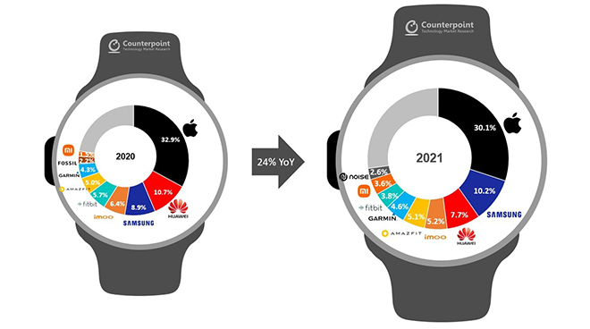 Apple Watch tiếp tục là “ông hoàng“ phân khúc đồng hồ thông minh