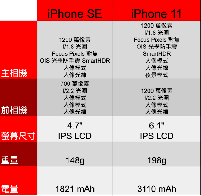 評測 Iphone 11 Vs Iphone Se 規格比較重點始終是價錢