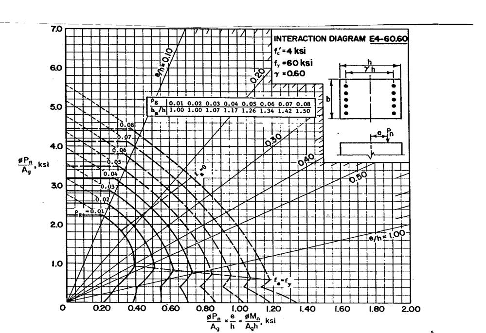 Design of short concrete columns | Civil World