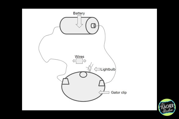 Incorporating technology in meaningful ways is sometimes challenging...but check out this electricty lesson that also taught students a ton of technology strategies!  Just one day in our electricy unit!  fourth grade, electricity unit, teaching electricity, teaching circuits, teaching technology