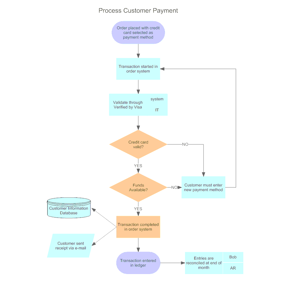 Provisioning Process Flowchart